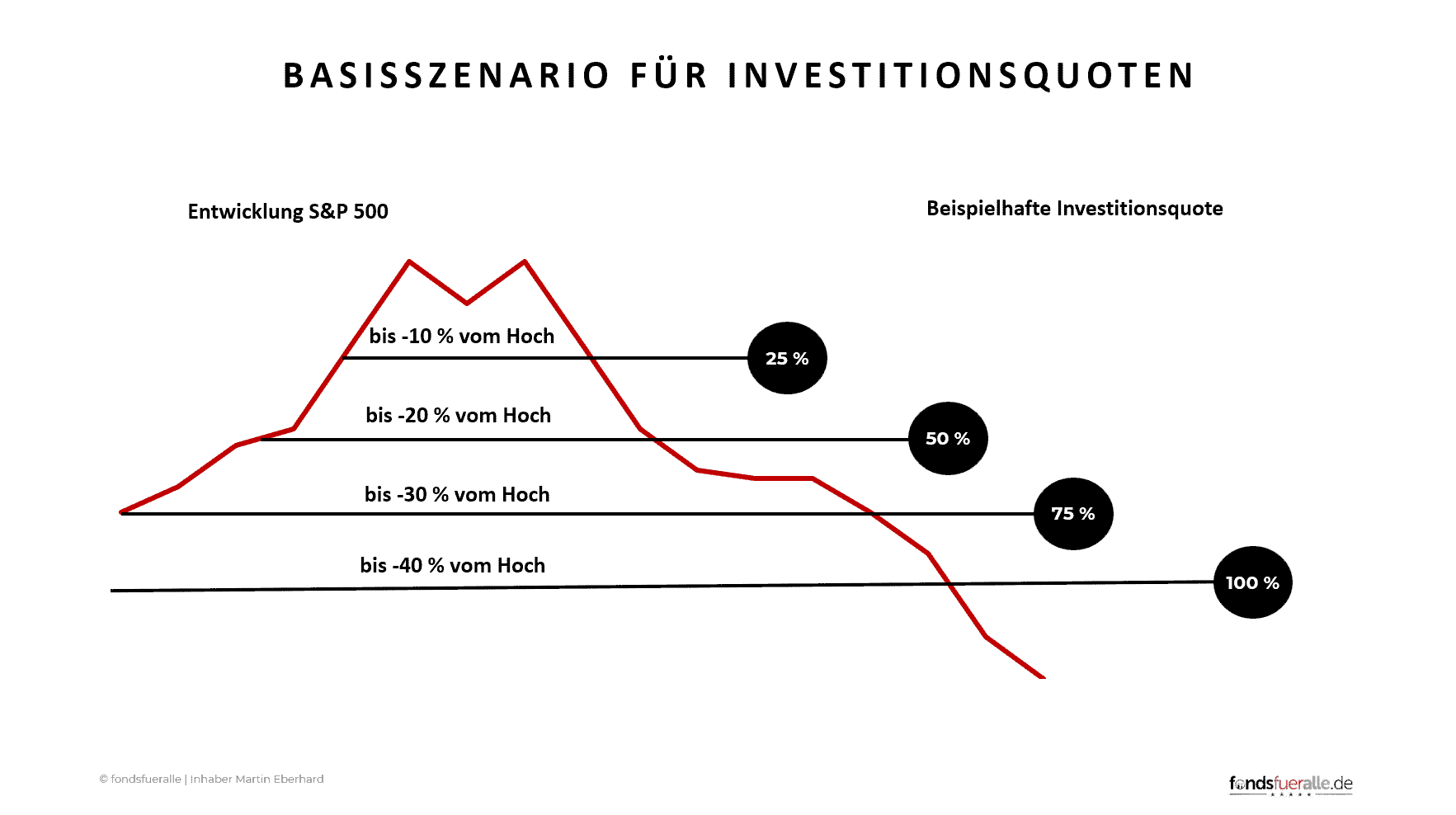 Basisszenario für Investitionsquoten