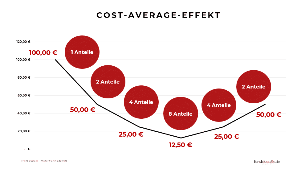 Cost Average Effekt