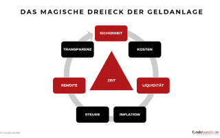 Das magische Dreieck der Geldanlage