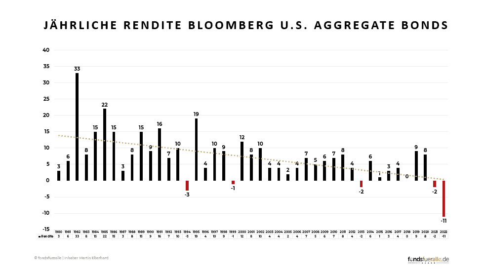 Jährliche Rendite Bloomberg U.S. Aggregate Bonds