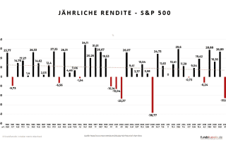 Jährliche Rendite S&P 500 seit 1980