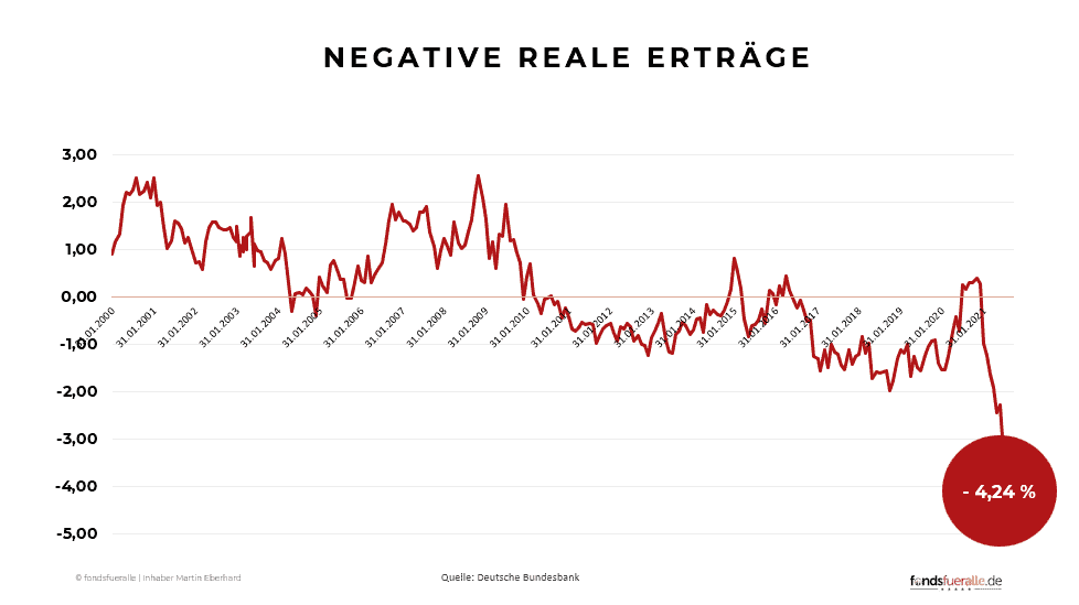 Negative Realzinsen