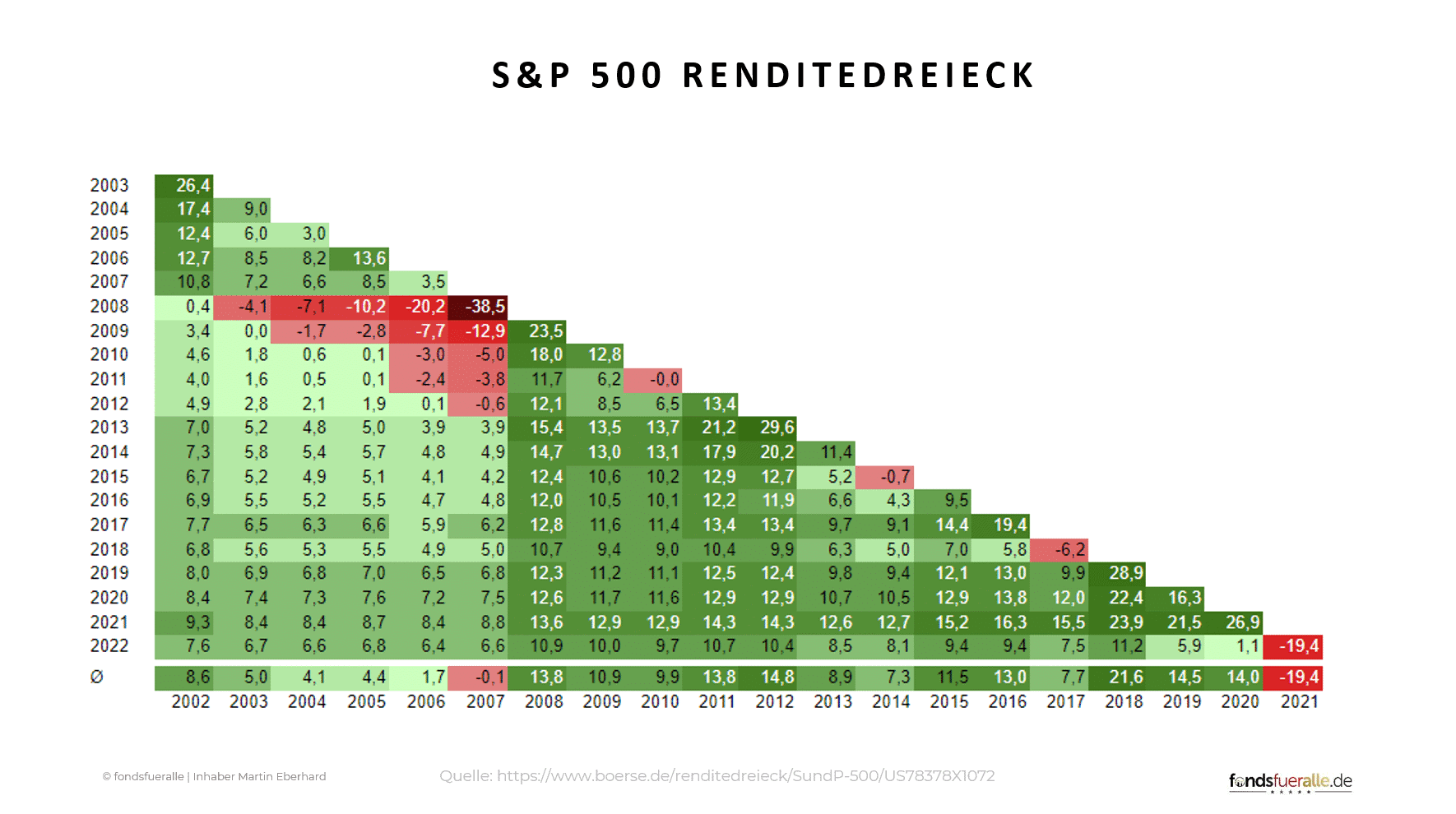 S&P 500 Renditedreieck