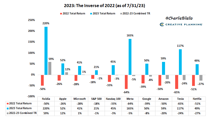The Inverse of 2022