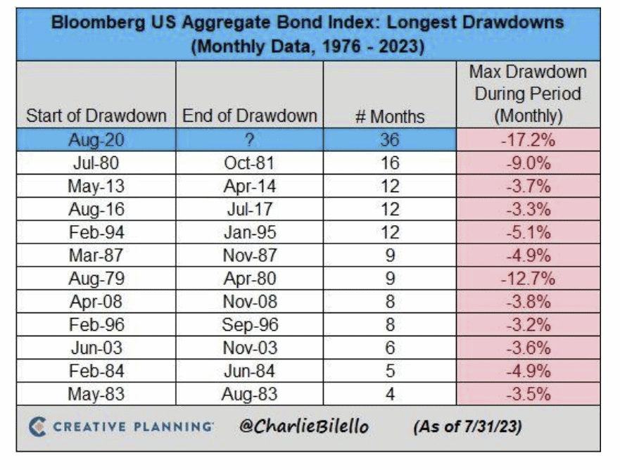 Bloomberg US Aggregate Bond