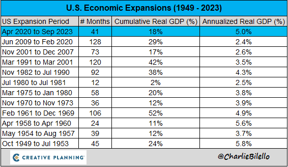 us econ expansions 11 29